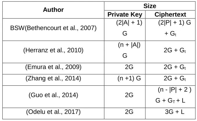 Table 1: CP-ABE scheme with constant private key and constant ciphertext 