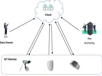 Figure 3: Conceptual Framework for CP-ABE algorithm in IoT devices 