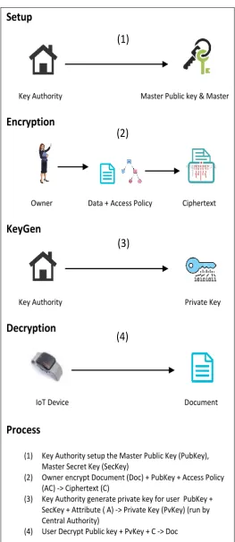 Figure 4: Four Algorithm in CP-ABE cryptography scheme  