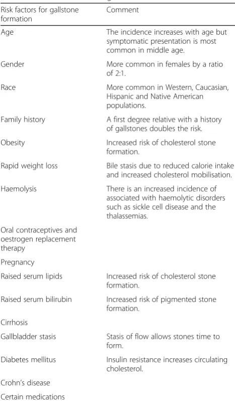 Table 1 Main risk factors for gallstone formation
