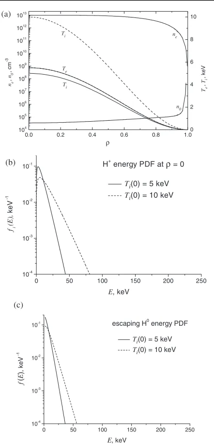 Fig. 3(a) Input data for escaping H0  energy distribution calcu-lation in case of Maxwellian ion distribution for two dif-Fig