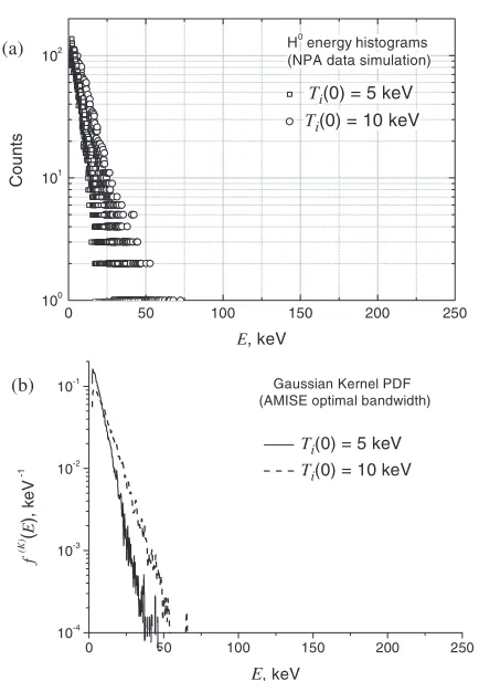 Fig. 6(a) Histograms of pseudorandom numbers distributed asenergies of escaping neutral atoms in case of classicalslowing down ion distribution for two diﬀerent slowingdown times; (b) Gaussian kernel PDF for H0 energies cal-culated from the simulated random samples.
