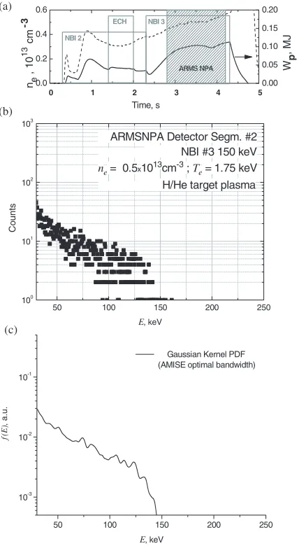 Fig. 8(a) Background plasma parameters and ECH/NBI heatingtime diagram; (b) experimental histogram of escaping H0energies measured by ARMS NPA along sight line #2;(c) calculated H0 energy PDF with Gaussian kernel andAMISE-optimal smoothing parameter.