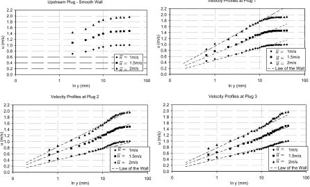 Fig. 3 Results for the total drag on the rough test plate 