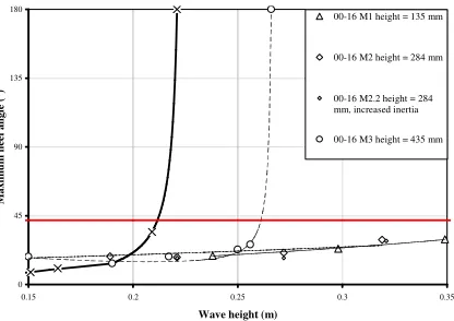 Figure 6 - Maximum heel angle for model 00-16 