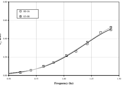 Figure 11 - Sway force coefficient, wave slope = 0.02 