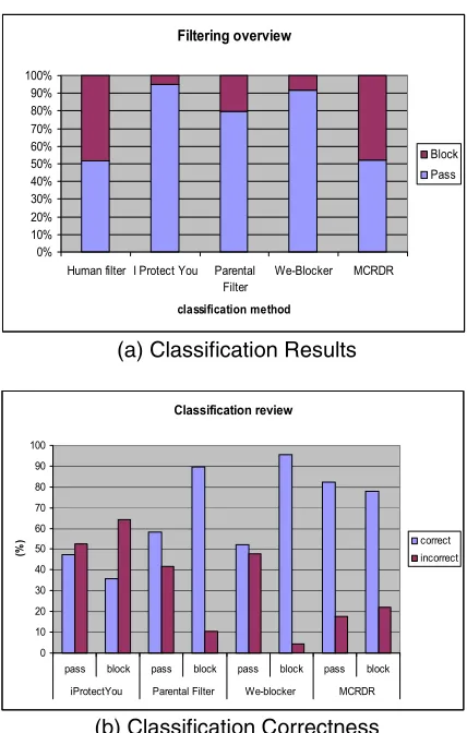 Figure 4. Classification Comparison 