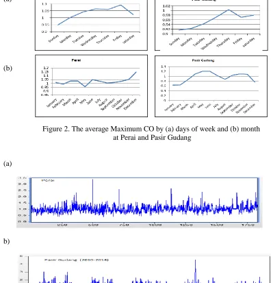 Figure 3. Time series plot of daily maximum CO for the period (2010-2014) at (a) Perai and (b) Pasir Gudang 