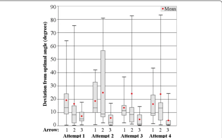 Fig. 5 A box plot graph showing the inaccuracy of participants against the number of times they have performed the technique