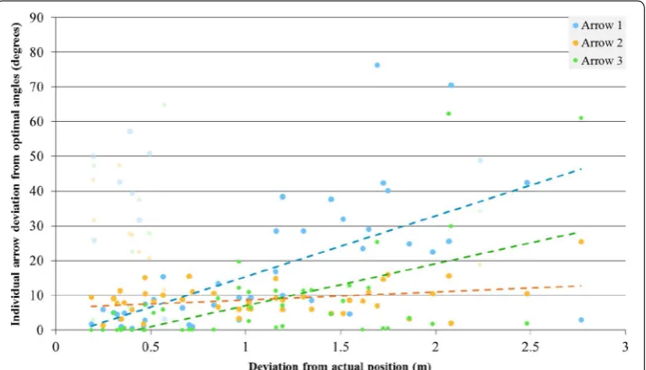 Fig. 6 A scatter graph showing the correlation between the specific inaccuracies of a participant’s input into the technique and the error of the corresponding result