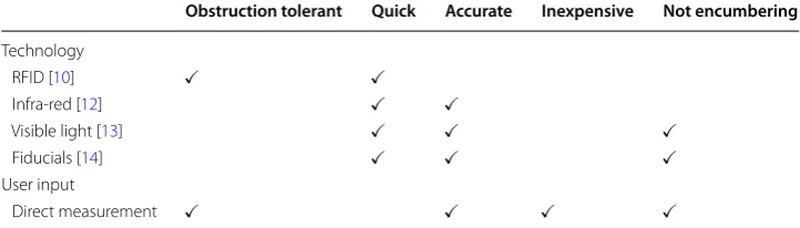 Table 1 Comparison between the attributes of several position obtaining techniques