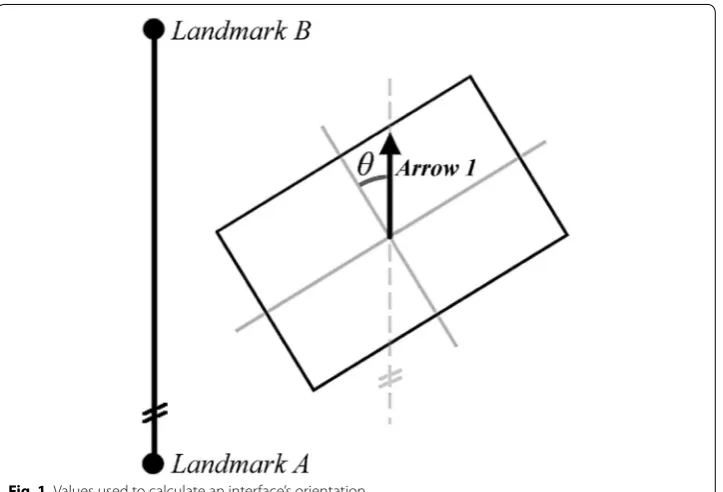 Fig. 1 Values used to calculate an interface’s orientation