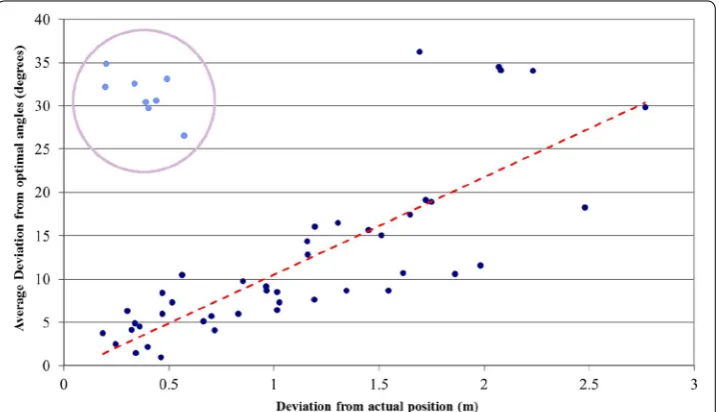 Figure  4 shows the average deviation of each participant’s arrows from their opti-mal equivalents against the resulting positional information’s average deviation from 