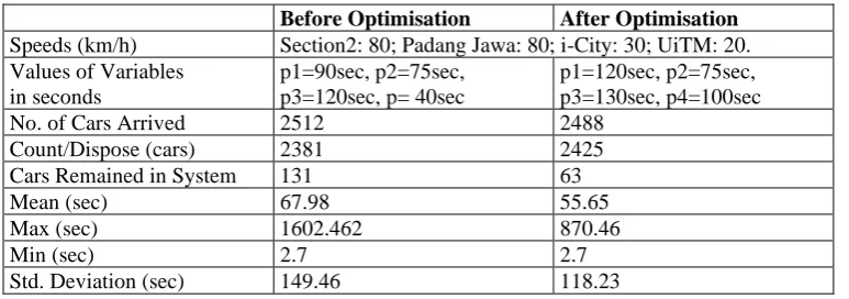 Table 2. Summary of Simulation Results 