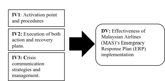 Figure 3: Structured Research Model 