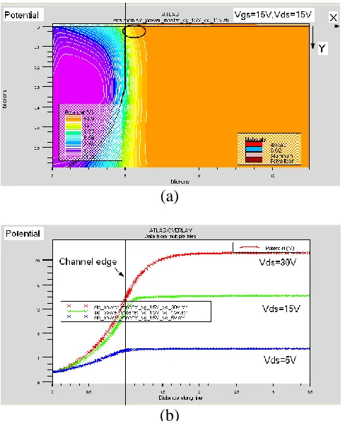 Figure 3.4  Finite element simulation results. (a) Electric potential two-dimensional  distribution for VGS=15V, VDS=15V and (b) electric potential along cutline for three drain-source voltages