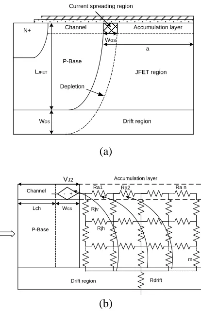 Figure 3.8  Model description of JFET region. (a) Specific structure of channel and JFET region and (b) Circuit representation of JFET region