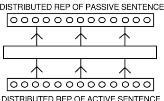 Figure 2.  The basis of the RAAM network.  Figure 3.  The Transformation network.