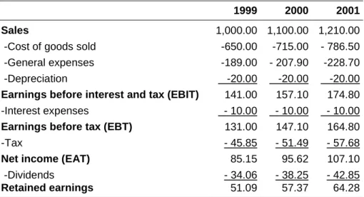 Table 7 shows how the free cash flow is obtained from earnings before interest and tax (EBIT)