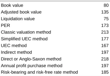 Table 8 shows the value of the equity of the company Alfa Inc. obtained by different methods  based on shareholders’ equity, earnings and goodwill