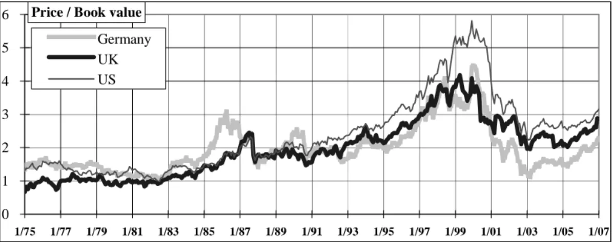 Figure 1 shows the evolution of the price/book value ratio of the British, German and United  States stock markets