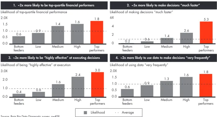 Figure 1:  Companies with the best analytic capabilities outperform the competition
