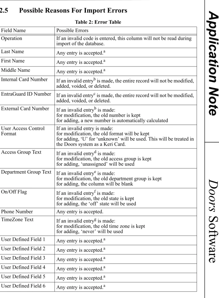 Table 2: Error Table