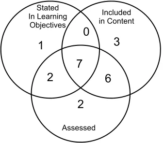 Figure 1. Staff survey results: combined data across all six Information Literacy standards