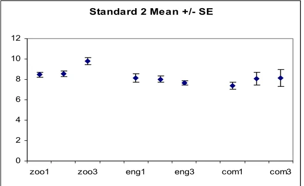 Figure 3. Mean scores for complied questions relating to Standard 2, for first, second and third year students in Zoology  (zoo), Engineering (eng) and Computing (com)