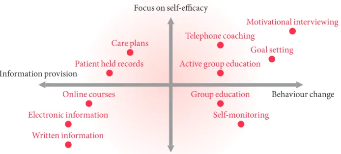 Figure 1: continuum strategies to support self management Focus on self-efficacy