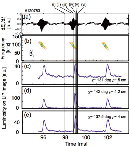 Fig. 5The LIP images showing the pitch angle and gyroradiusdistribution of the lost beam ions over the course of oneburst
