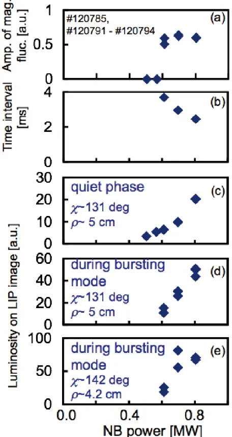 Fig. 8NB power dependence of (a) the amplitude of the mag-netic ﬂuctuations of the bursting mode, (b) the time inter-val of the bursting mode, (c) the luminosity of the LIP im-age at χ ∼131 degrees and ρ ∼5 cm during a quiet phase,(d) the luminosity of the LIP image at χ ∼131 degreesand ρ ∼5 cm during a burst, (e) the luminosity of the LIPimage at χ ∼142 degree and ρ ∼4.2 cm during a burst.