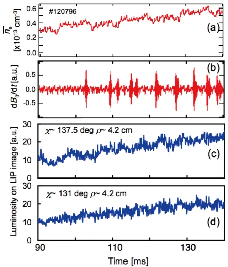 Fig. 9(a) and (b) waveforms of electron density for the dis-charges of Fig. 8. (a) is for a whole discharge and (b) isa expanded view around the time of the analysis which isthe time when a bursting mode appeared around 100 ms.The diﬀerence in the density of these discharges is about10 % and thus the beam deposition proﬁles are virtuallythe same for all of them.
