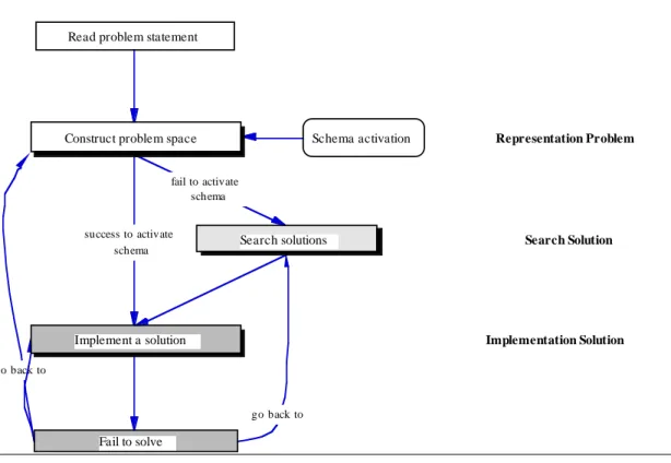 Figure 2. 1.  Diagram of Well-Structured Problem-Solving Processes