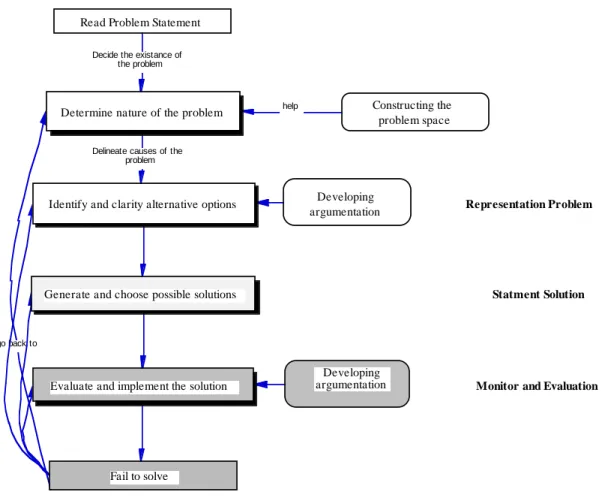 Figure 2. 2.  Diagram of Ill-Structured Problem-Solving Processes