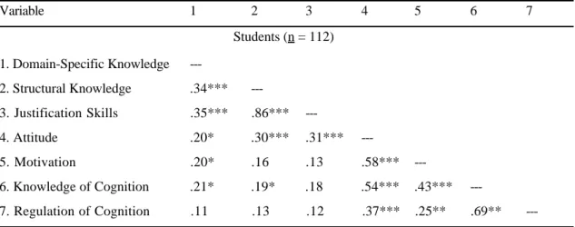 Table 4.3 presents the correlations between all of the major variables in near-transfer ill-structured problem solving