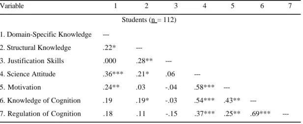 Table 4.5 presents the correlations between all the major variables in far-transfer ill- ill-structured problem solving