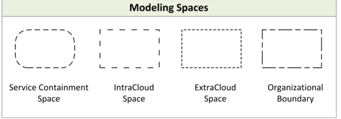 FIGURE 2: MODELING SPACES
