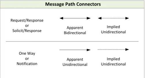 FIGURE 4: MESSAGE PATH CONNECTORS 