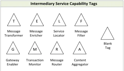 FIGURE 5: INTERMEDIARY SERVICE CAPABILITY TAGS   