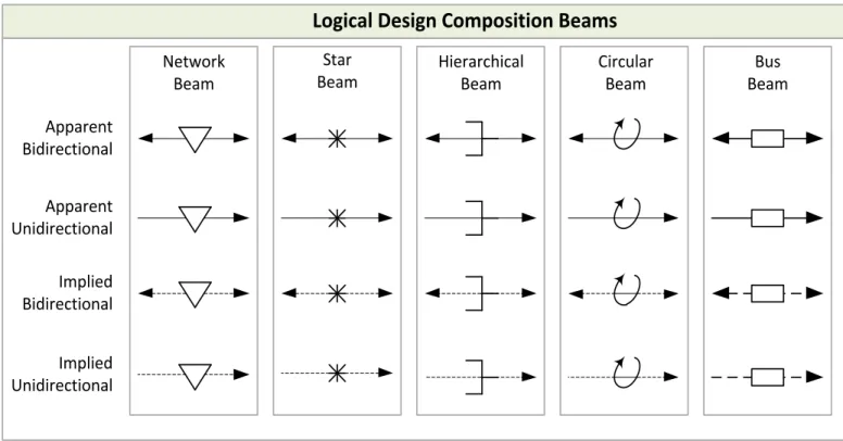 FIGURE 6: LOGICAL DESIGN COMPOSITION BEAMS