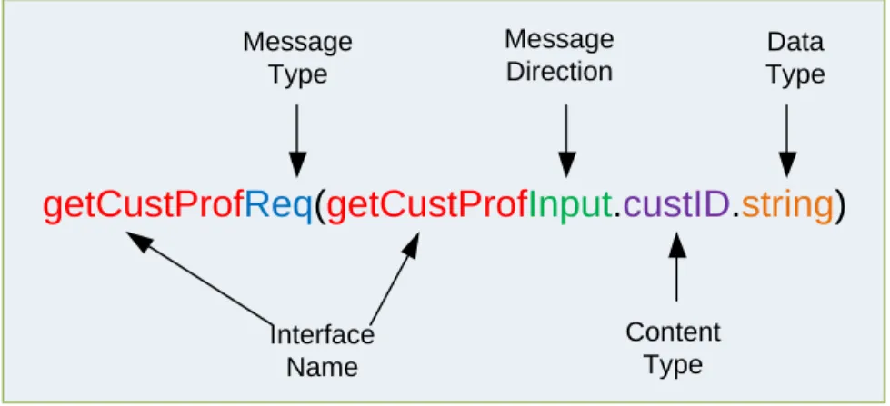 FIGURE 12: MESSAGE CALL FORMAT 