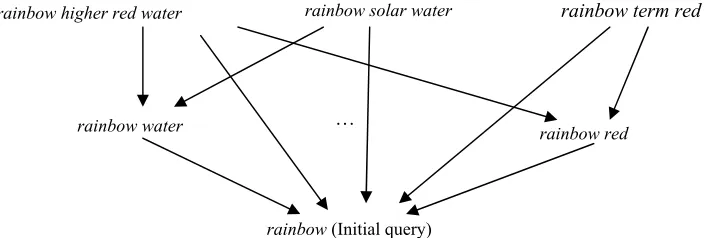 Figure 2: A part of lattice spawned by p-minterms for rainbow query.