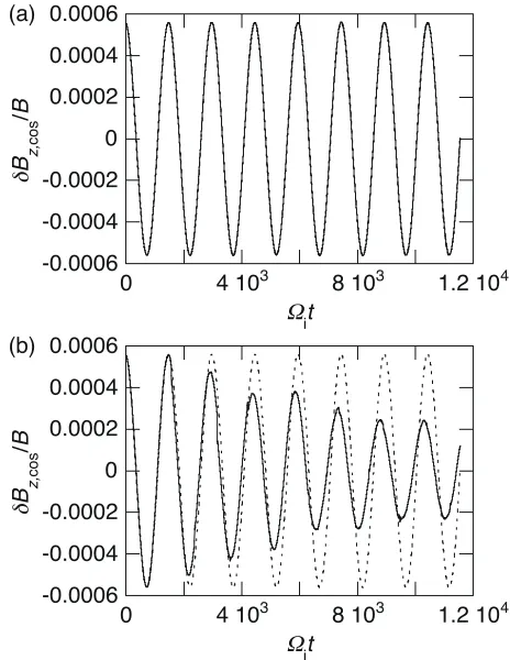 Fig. 2Real frequency and damping rate versus number ofmarker particles. Solid line and dashed line represent an-alytical values of the real frequency and damping rate,respectively.Closed (open) circles and closed (open)squares represent the real frequency and damping rate inthe simulation with the total characteristic method (withthe conventional δ f method).