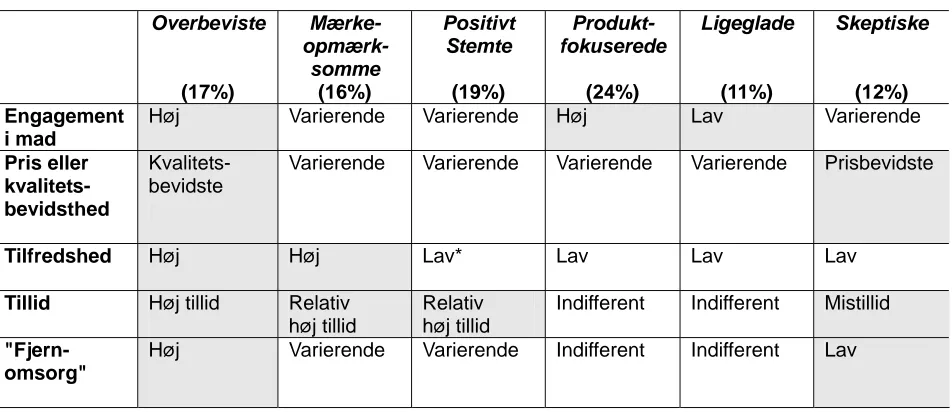 Tabel 2.3 En oversigt over de seks segmenters størrelse og karakteristika (opstillet i forhold til deres om-trentlige statistiske placering på fem analysedimensioner) 