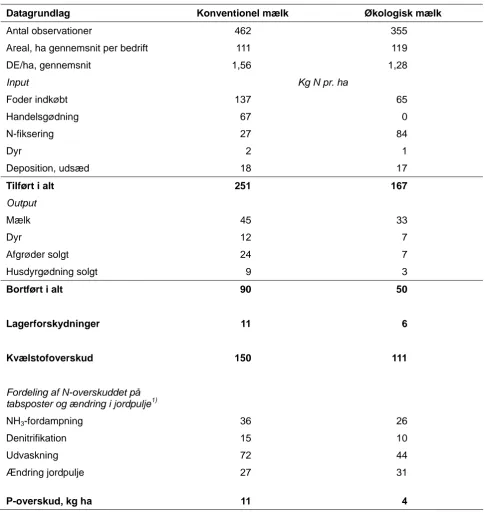 Tabel 4.3 Næringsstofregnskab for konventionel og økologisk mælkeproduktion baseret på data fra grøn-ne regnskaber, N og P overskud, kg pr