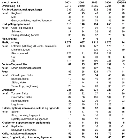 Tabel 1.1 Detailomsætningen af økologiske fødevarer opgjort efter salgsværdi, 2003-2006 (Danmarks Sta-tistik, 2007a) 