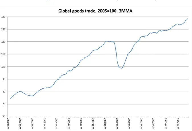 Figure 1: Global Goods Trade (base 2005=100) 