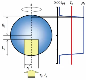 Fig. 1Schematic view of core proﬁle at the beginning of simu-lations, and the heating region.