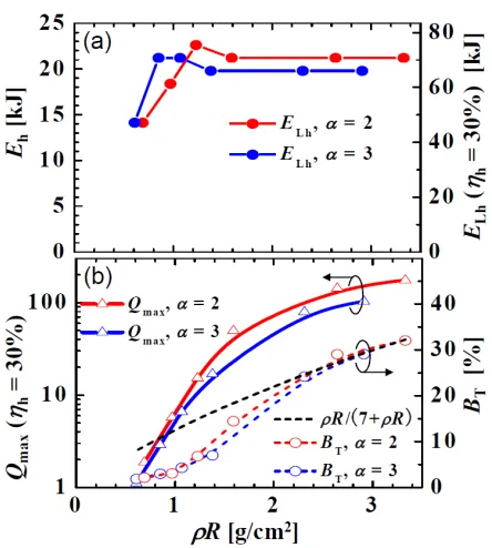 Fig. 5Maximum gain Qmax as a function of total laser energy,EL,tot = EL,i + EL,h. The red and blue solid curves rep-resent simulation results for α = 2 and 3 cores, respec-tively